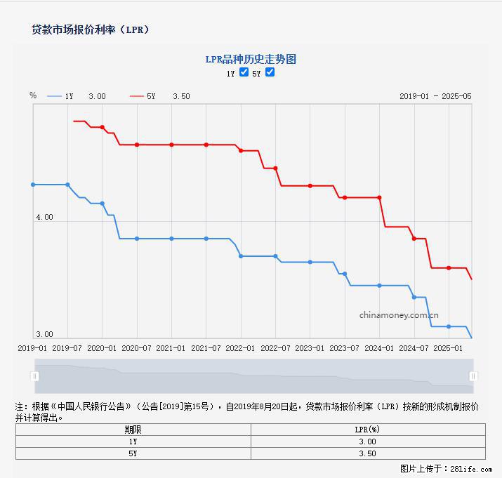 重磅！降息！桂林房贷利率3.0% - 舟山生活资讯 - 舟山28生活网 zhoushan.28life.net